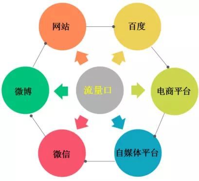 图片[1]-线上引流的八种推广方式，缺客户啊，有什么拓客引流的好办法吗？-草根创业生活网