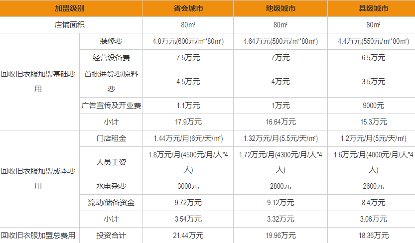 图片[2]-旧衣服回收怎么找销路?旧衣服加盟回收代理加盟-草根创业生活网