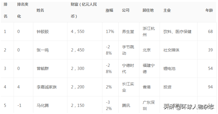 图片[2]-钟睒睒为什么只当了半小时首富?钟睒睒有多少亿人民币-草根创业生活网