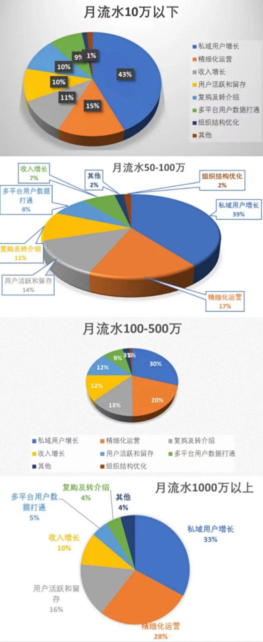 转型线上私域，这个问题很容易忽视（附个微精细运营工具）