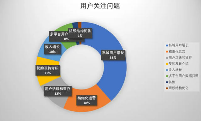 转型线上私域，这个问题很容易忽视（附个微精细运营工具）