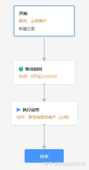 图片[1]-私域转化翻倍的秘诀——客户培育一定要试试SOP！-草根创业生活网
