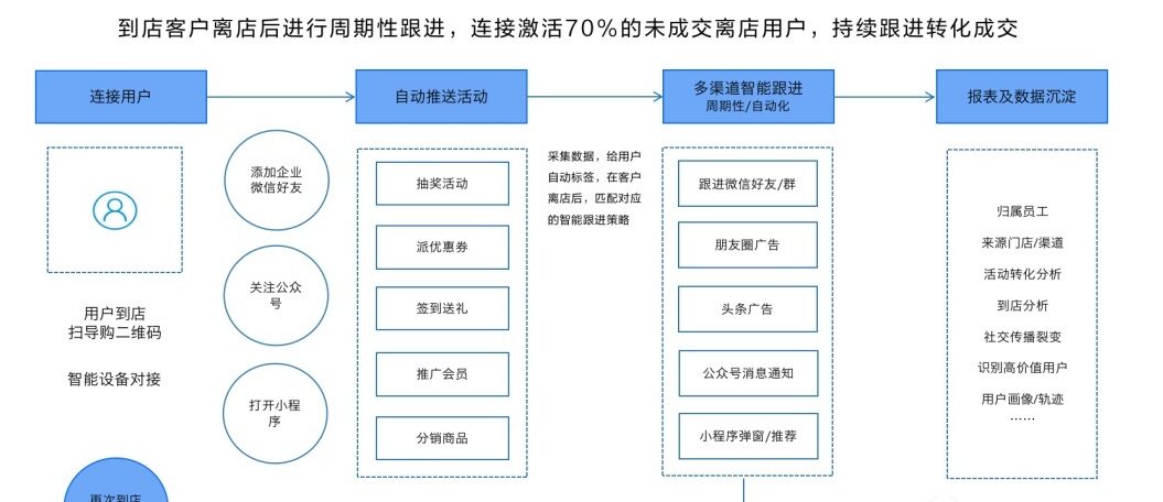 图片[2]-连锁品牌门店私域运营，高价低频产品，抓住离店用户是关键-瑷珂憬転