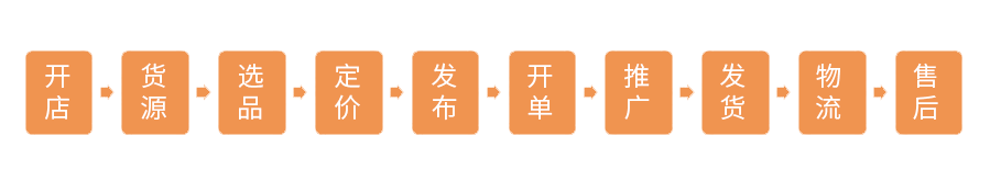 图片[3]-新手在闲鱼怎么赚钱？闲鱼无货源副业赚钱全流程解析（从入门到精通）-草根创业生活网