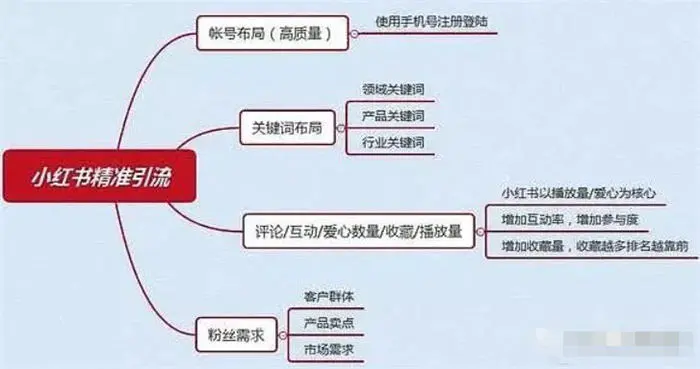 图片[2]-小红书自媒体流量变现项目介绍-草根创业生活网