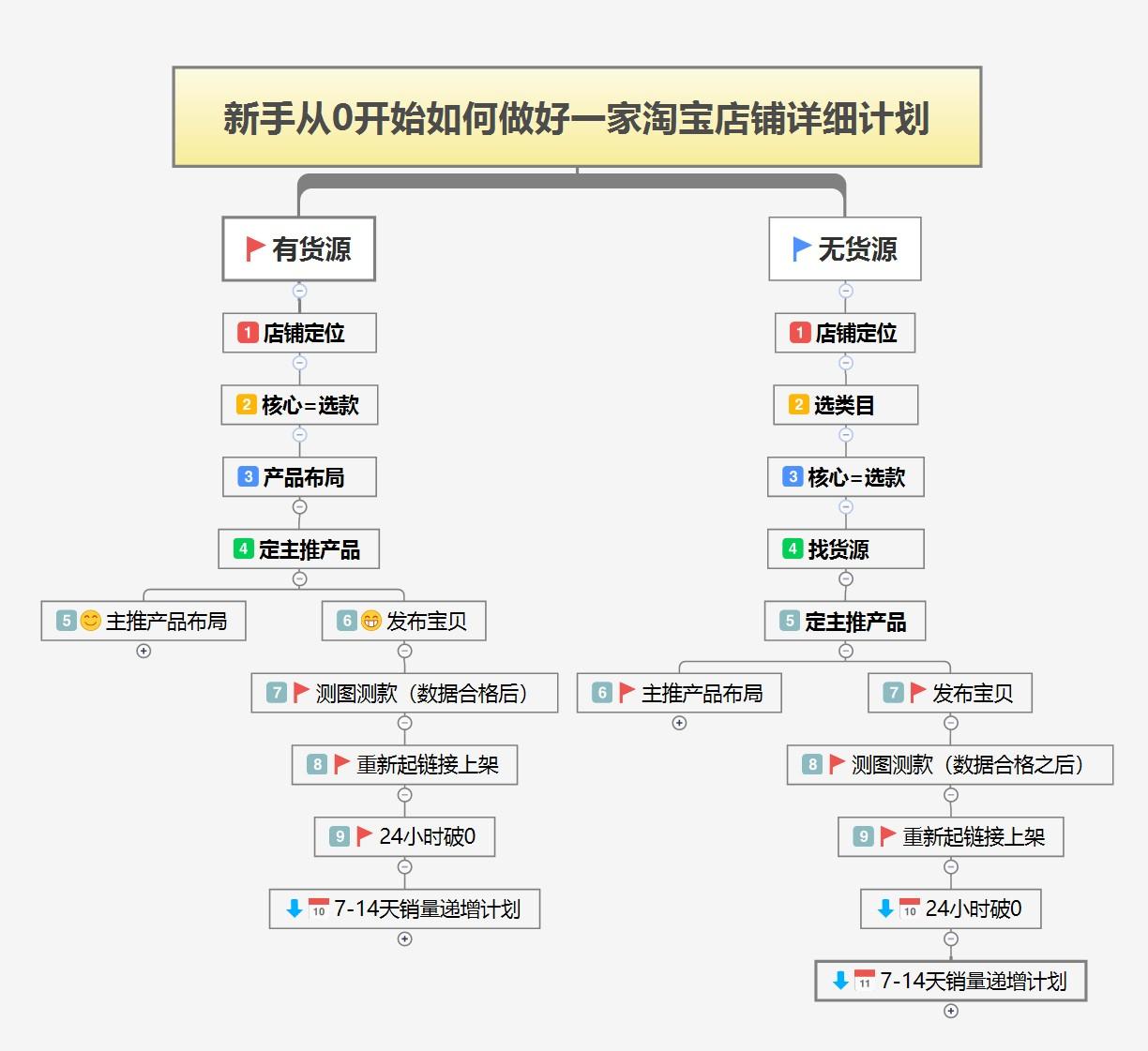电商新手如何从0开始做好一家店铺详细操作计划