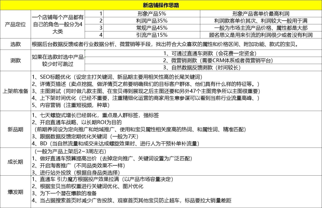 电商新手如何从0开始做好一家店铺详细操作计划