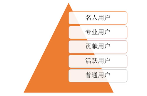 201711047315 244 - 1句运营心法，8个核心词汇读懂运营