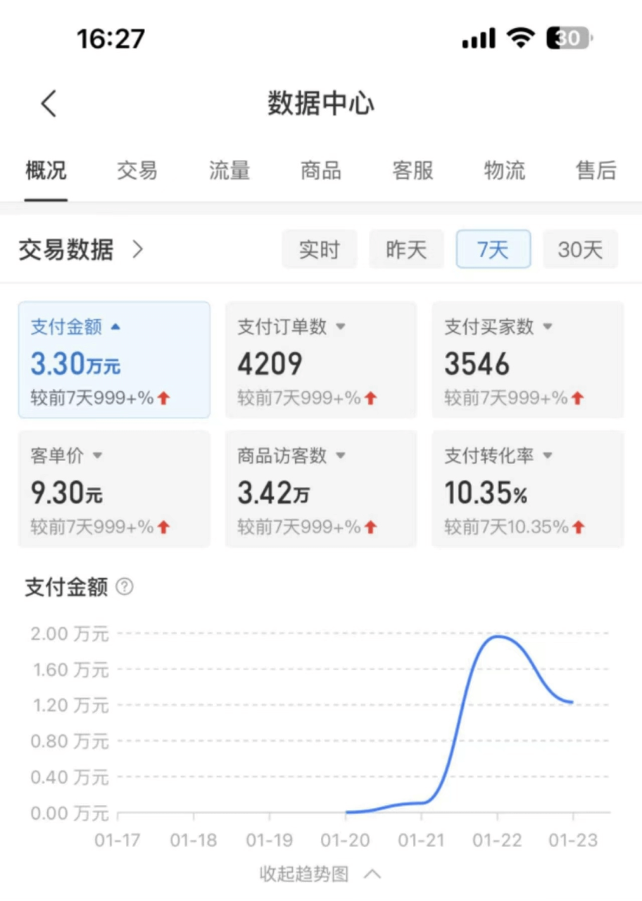 63d4d5c51e058FpvyY05aoV7SK46h - 说说拼多多卖原神号7天起量销售3万GMV的事情