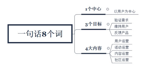 图片[1]-1句运营心法，8个核心词汇读懂运营-草根创业生活网