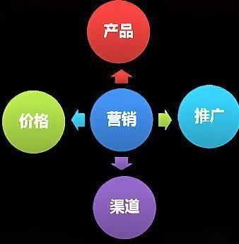 图片[1]-营销渠道策略有哪些？四种营销竞争策略分享-草根创业生活网