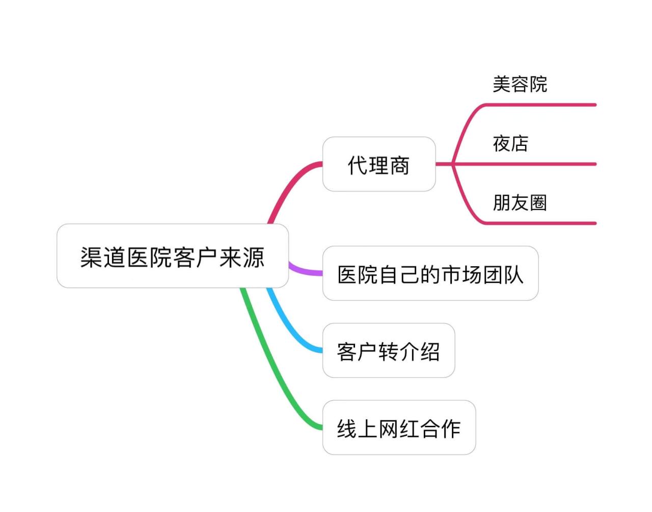 64a8e6f7f257ekCoQnRhiSmlwdZtJ - 挖掘传统渠道的客源，在二三线城市做医美成功变现100-150W+