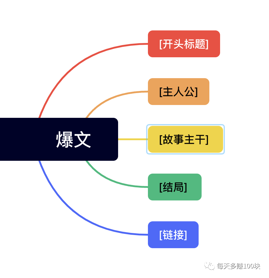 图片[10]-纯小白，情感类公众号0-1起号，如何拿到第一个100元-阿灿说钱